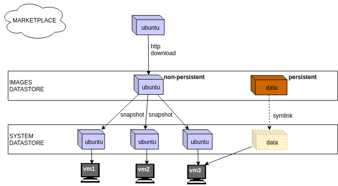 Как работает дисковая подсистема в OpenNebula - 1