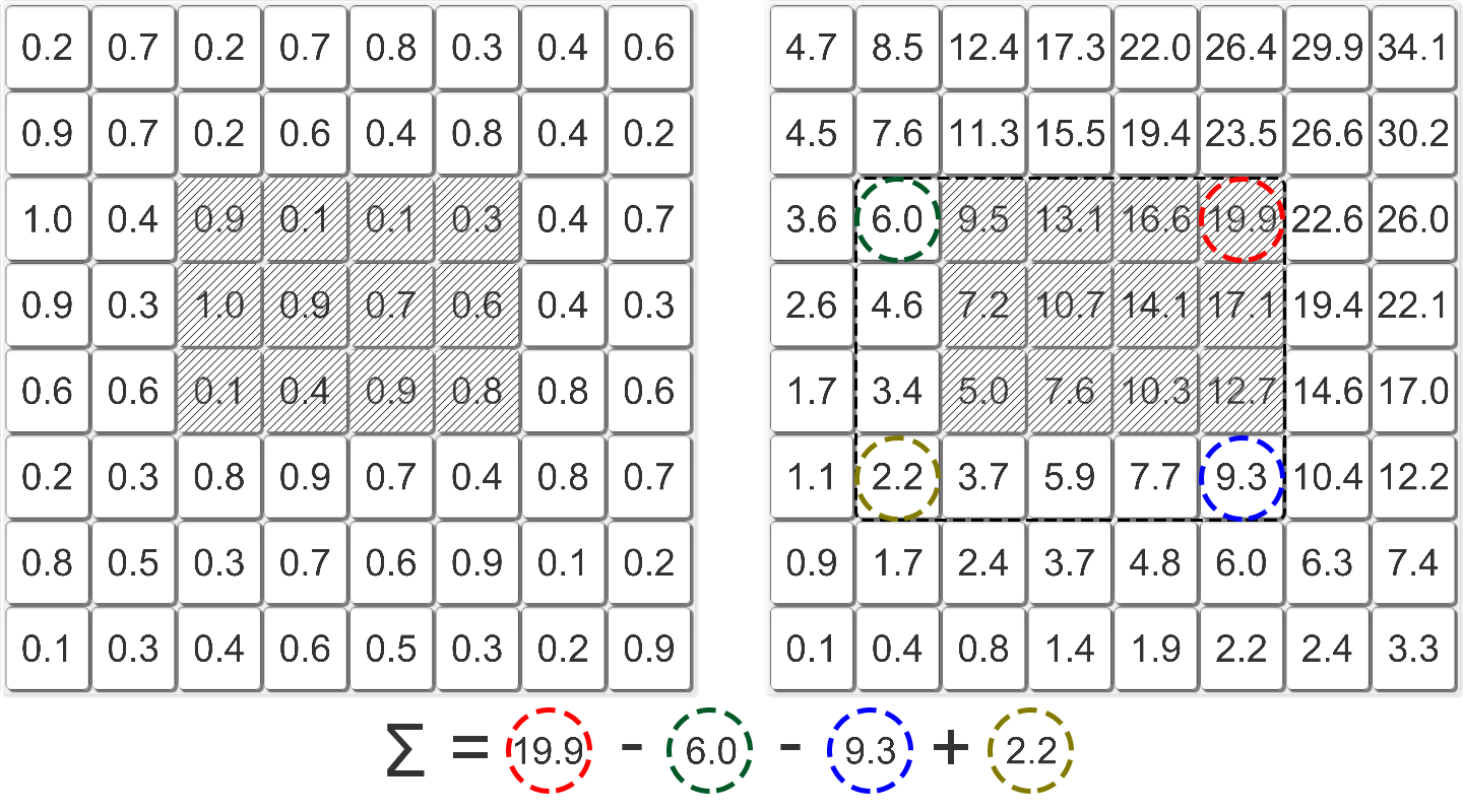 Вычисление центра масс за O(1) с помощью интегральных изображений - 6