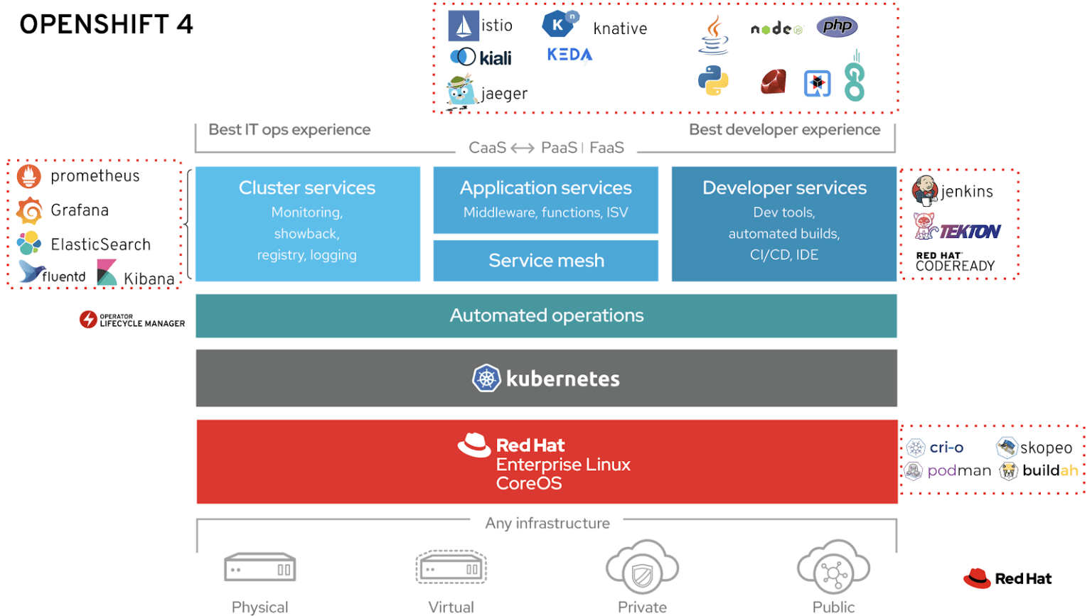 OpenShift как корпоративная версия Kubernetes. Часть 1 - 4