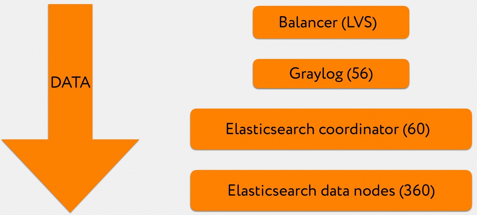 Кластер Elasticsearch на 200 ТБ+ - 3