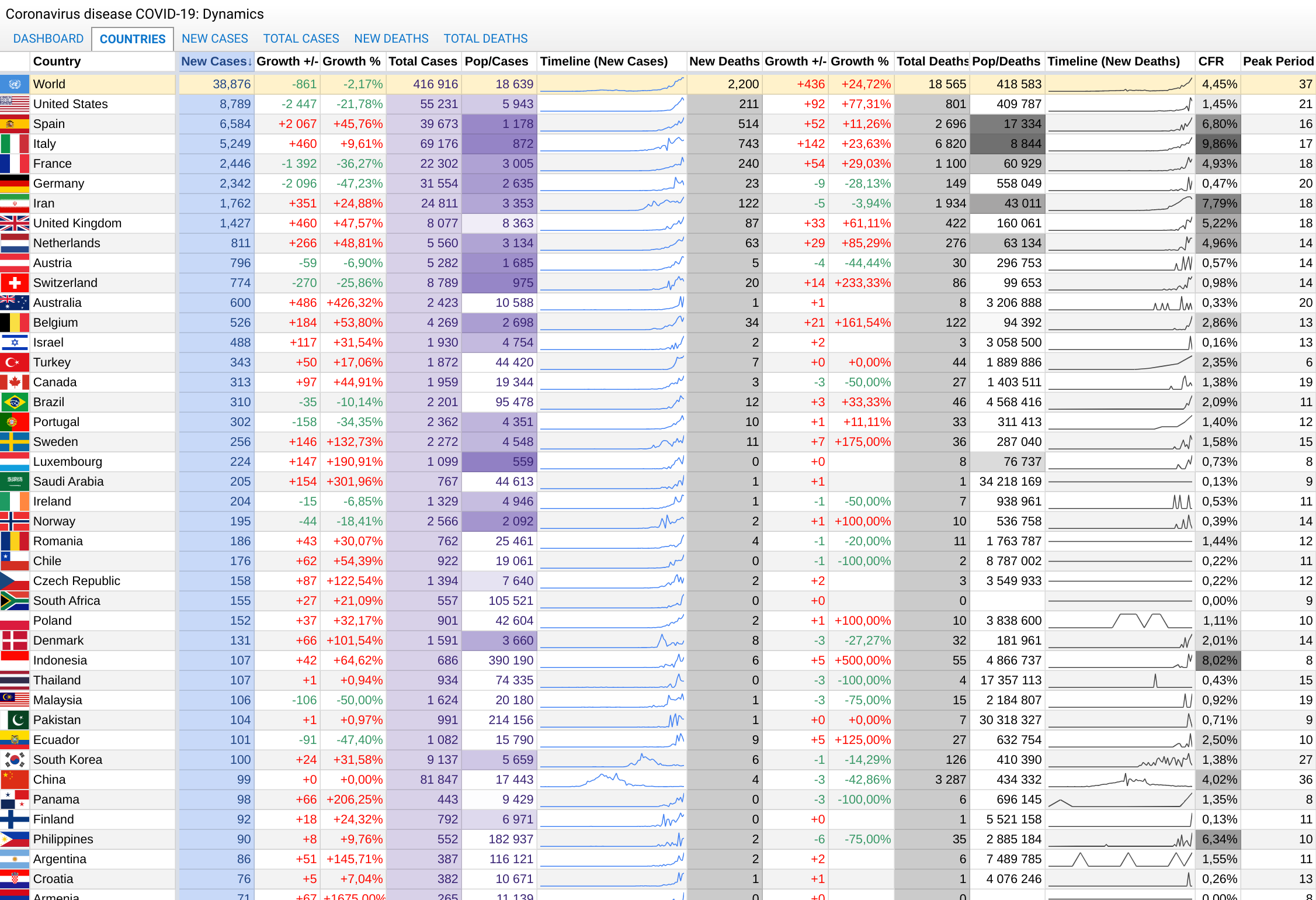 Мой дашборд и анализ динамики распространения инфекции COVID-19 - 4 Мой дашборд и анализ динамики распространения инфекции COVID-19 - 4