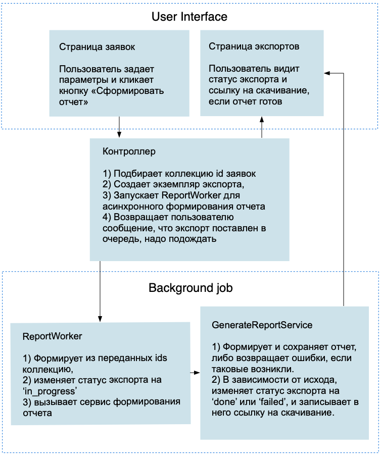 Оптимизируем память Rails сервиса (реальный кейс) - 2