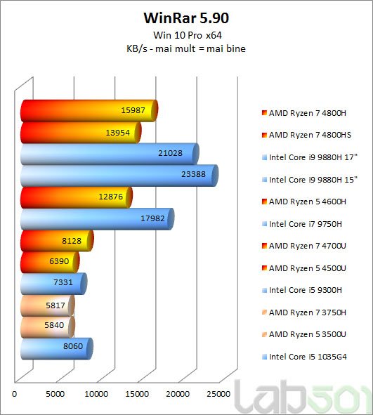 Энергоэффективные 15-ваттные Ryzen 7 4700U и Ryzen 5 4500U выступают на уровне 45-ваттных процессоров Intel