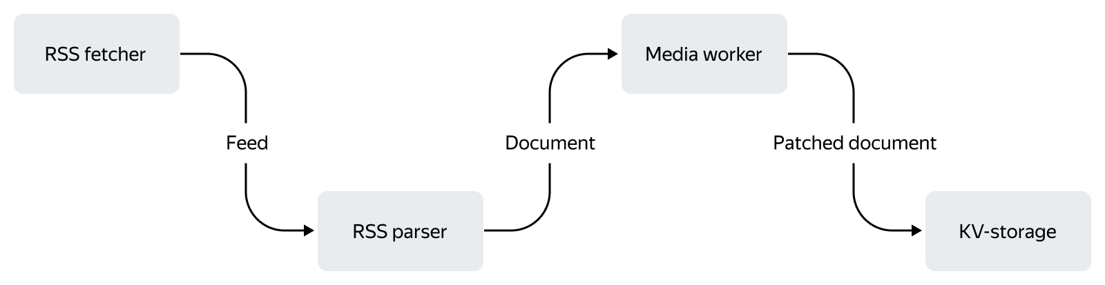 Как устроена контент-система Турбо-страниц: схемы, факты и немного истории - 3