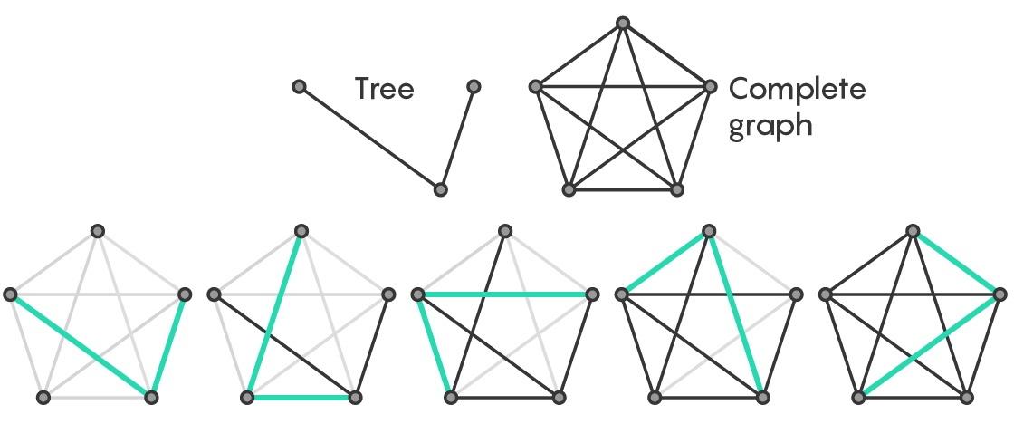 Радужное доказательство демонстрирует наличие стандартных составных частей у графов - 3