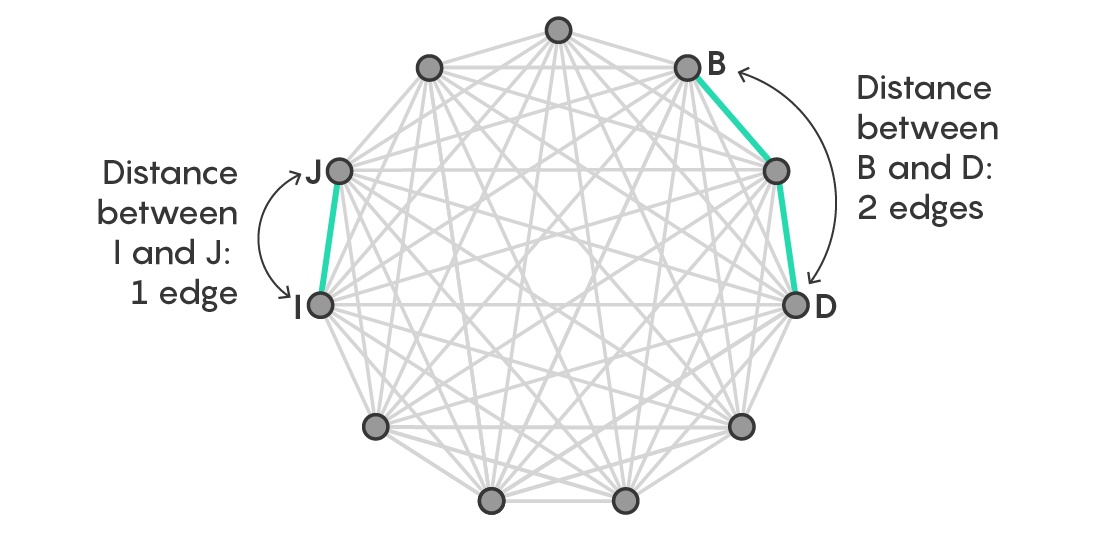 Радужное доказательство демонстрирует наличие стандартных составных частей у графов - 8
