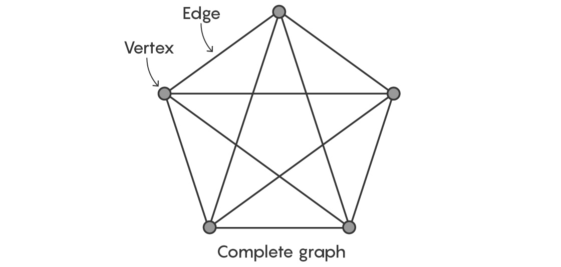 Радужное доказательство демонстрирует наличие стандартных составных частей у графов - 1