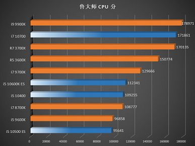 Смотрим на первые тесты процессоров Core i7-10700, Core i5-10600K ES, Core i5-10500 ES и Core i5-10400