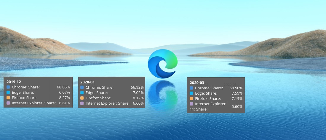 Microsoft Edge стал вторым по популярности браузером для ПК в мире, обогнав Firefox - 1