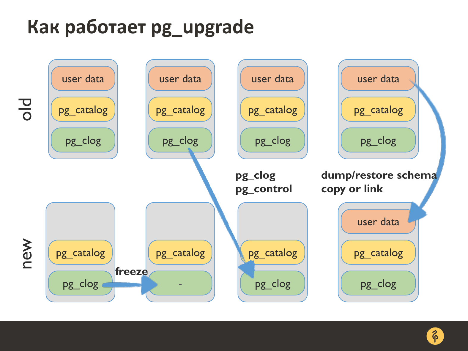 Практика обновления версий PostgreSQL. Андрей Сальников - 15