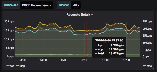 Отладка высоконагруженных Golang-приложений или как мы искали проблему в Kubernetes, которой не было - 2 image
