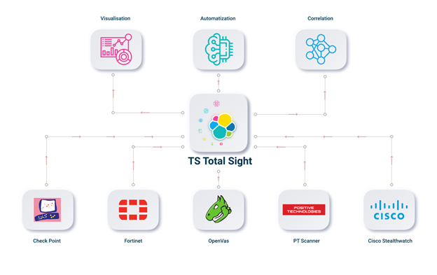 TS Total Sight. Средство сбора событий, анализа инцидентов и автоматизации реагирования на угрозы - 7