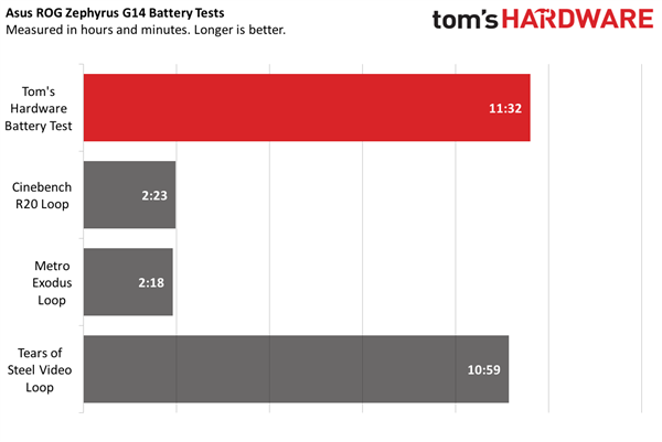 11 часов автономности в ноутбуке с 8-ядерным процессором и GeForce RTX 2060. APU AMD Ryzen 4000 демонстрируют чудеса экономичности