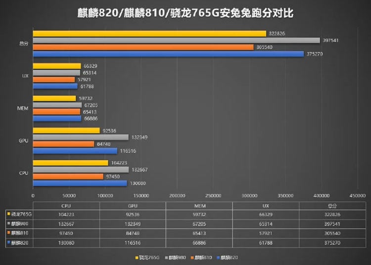 Cравнение Kirin 820 5G и Snapdragon 765G показывает превосходство чипа Huawei