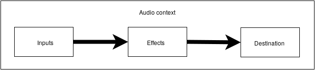 Концепции, лежащие в основе Web Audio API - 2