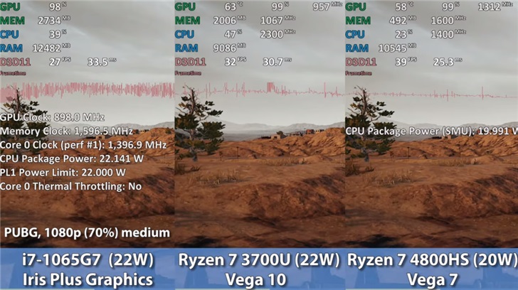 Какая встроенная графика лучше? Сравнили Iris Plus в Core i7-1065G7, Vega 10 в Ryzen 7 3700U и Vega 7 в Ryzen 7 4800HS