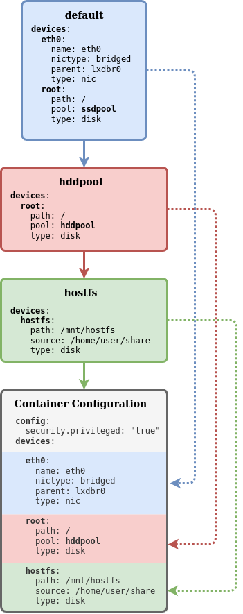 Базовые возможности LXD — системы контейнеров в Linux - 4 Базовые возможности LXD — системы контейнеров в Linux - 4