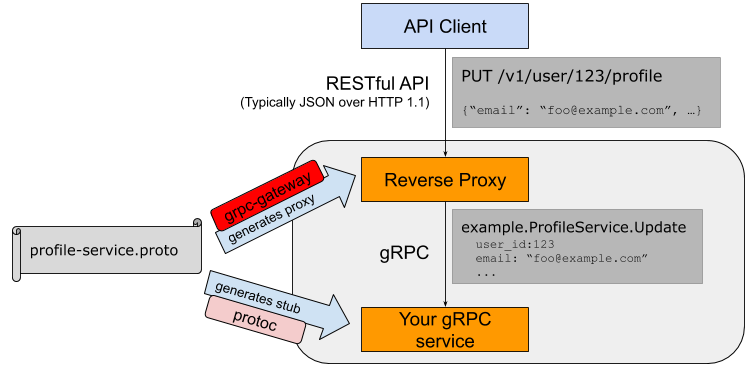 Полный набор gRPC, RESTful JSON API, WS и Swagger из одного proto файла. От введения до нюансов и тонкостей grpc-gateway - 1