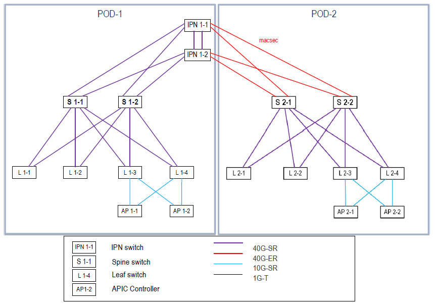 Опыт реализации сетевых фабрик на базе EVPN VXLAN и Cisco ACI и небольшое сравнение - 2