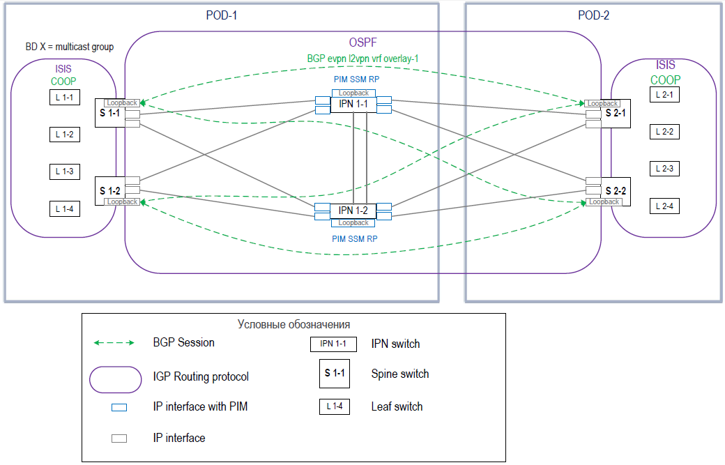 Опыт реализации сетевых фабрик на базе EVPN VXLAN и Cisco ACI и небольшое сравнение - 3