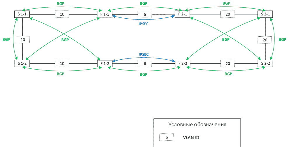 Опыт реализации сетевых фабрик на базе EVPN VXLAN и Cisco ACI и небольшое сравнение - 7