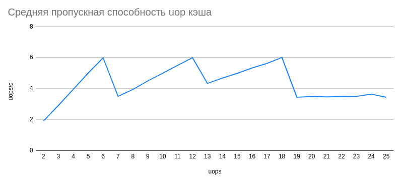 Повышение производительности с использованием uop-кэша на Sandy Bridge+ - 6