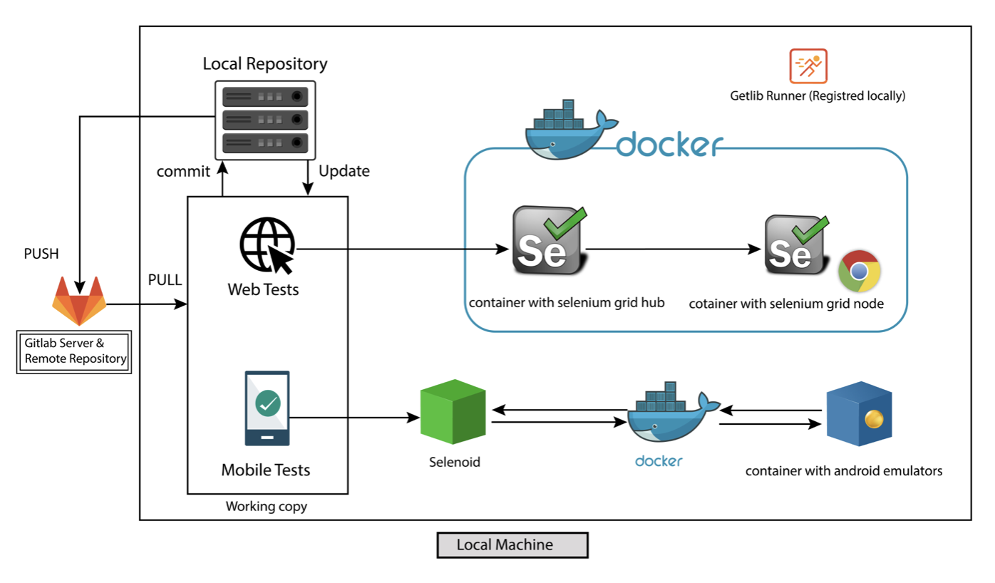 DevOps инструменты не только для DevOps. Процесс построения инфраструктуры автоматизации тестирования с нуля - 6