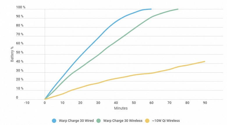 Насколько быстрой получилась первая беспроводная зарядка OnePlus? 