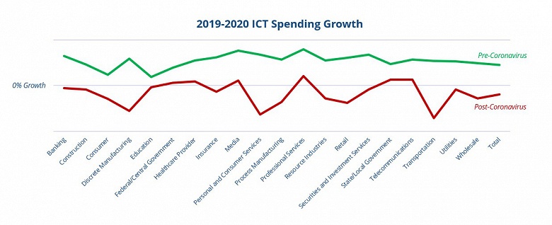 IDC прогнозирует сокращение расходов на ИТ в 2020 году почти в каждой отрасли
