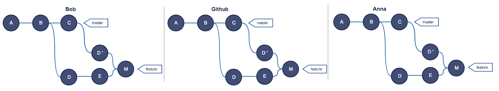 Руководство по Git. Часть №2: золотое правило и другие основы rebase - 9