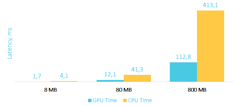 Вычисления на GPU – зачем, когда и как. Плюс немного тестов - 7