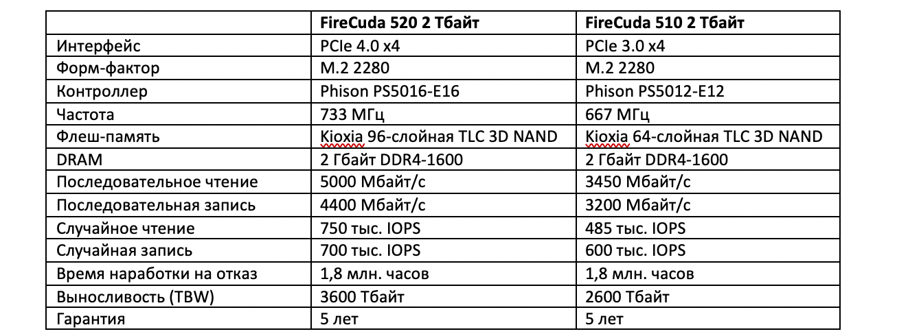 Зачем нужен SSD с интерфейсом PCI Express 4.0? Объясняем на примере Seagate FireCuda 520 - 11