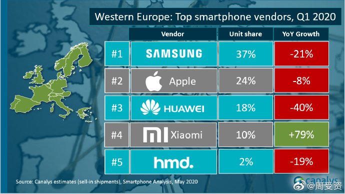 Ни Samsung, ни Apple и не снился успех Xiaomi. Среди лидеров рынка Западной Европы только она смогла нарастить продажи