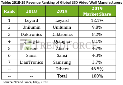 Рынок светодиодных видеостен в этом году вырастет на 3,7%