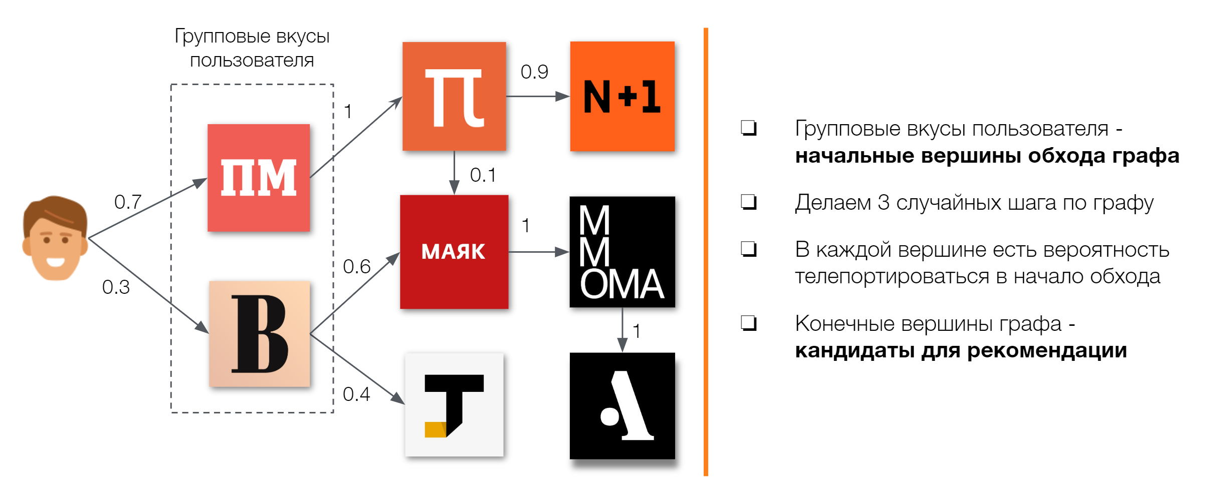 Графовые рекомендации групп в Одноклассниках - 3