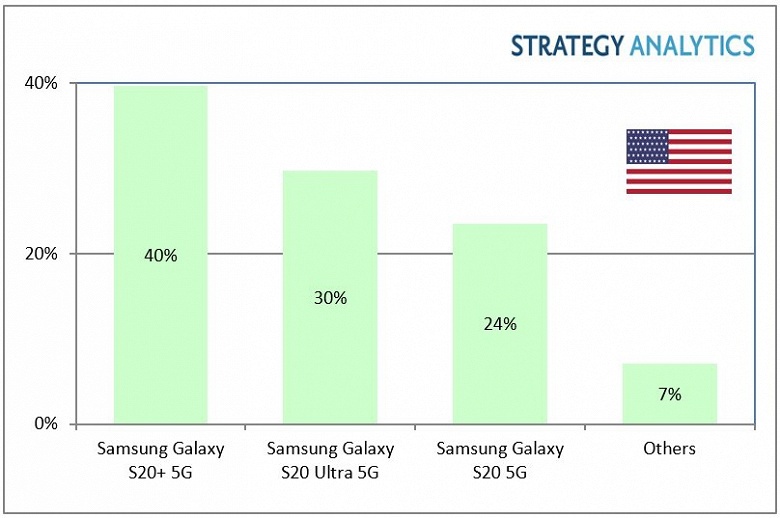 Samsung почти полностью оккупировала рынок смартфонов 5G в США
