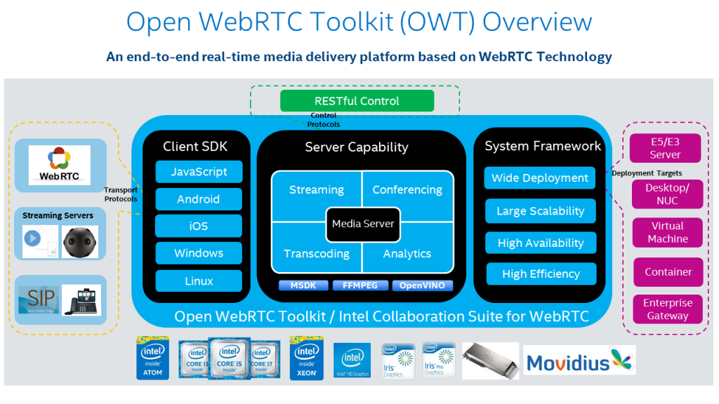 Компьютерное зрение на WebRTC-сервере с аппаратным ускорением от Intel OWT - 3