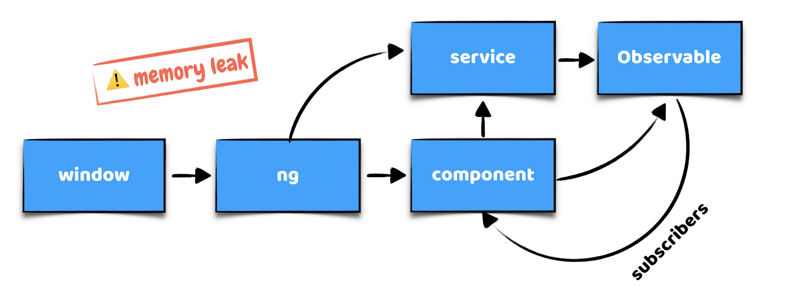 Как вызвать утечку памяти в Angular-приложении? - 6