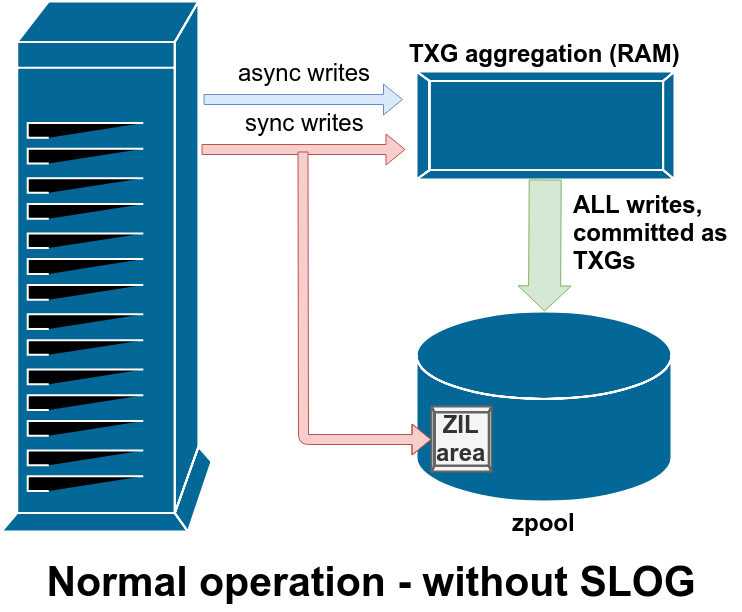 Основы ZFS: система хранения и производительность - 13