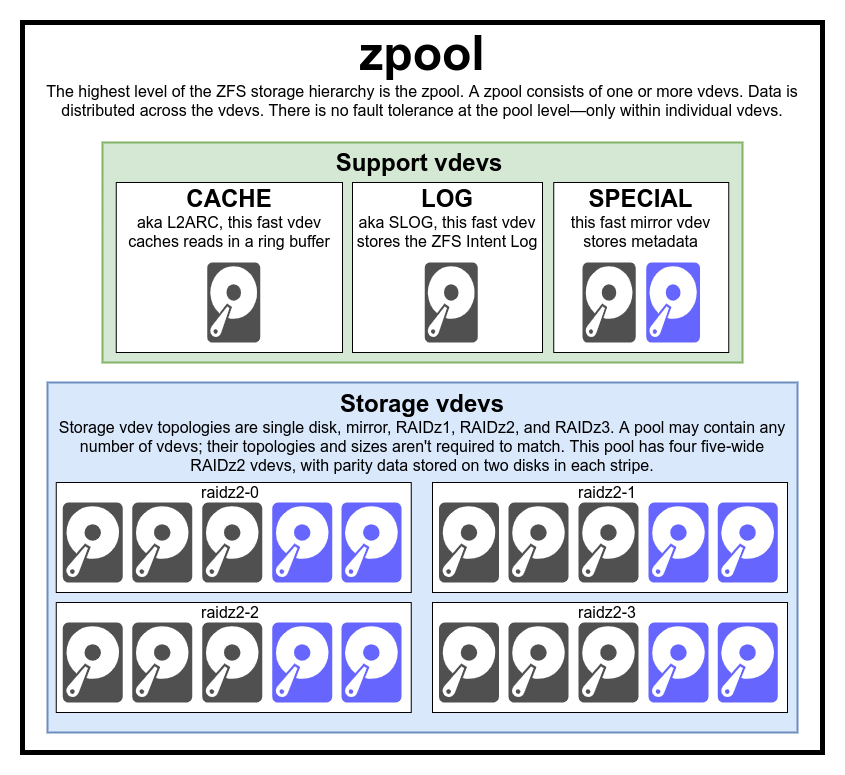 Основы ZFS: система хранения и производительность - 2