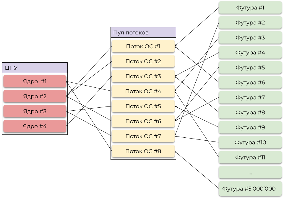 Асинхронщина в Rust: Стандартная библиотека и async-.await - 3