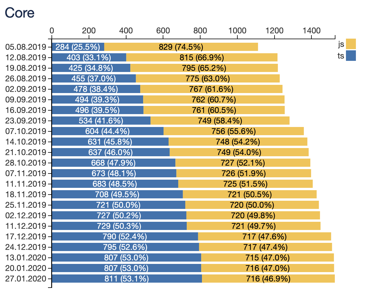 12 советов по внедрению TypeScript в React-приложениях - 2 12 советов по внедрению TypeScript в React-приложениях - 2