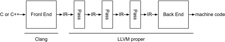 С++ Concept-Based Polymorphism в продуктовом коде: PassManager в LLVM - 2