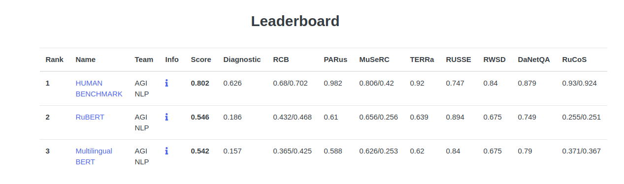 Люди ломаются на логике, роботы — на всем понемногу. Экзамены по русскому для NLP-моделей - 4 Люди ломаются на логике, роботы — на всем понемногу. Экзамены по русскому для NLP-моделей - 4