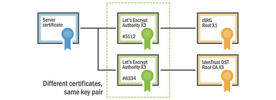Проблема устаревших корневых сертификатов. На очереди Let's Encrypt и умные телевизоры - 3