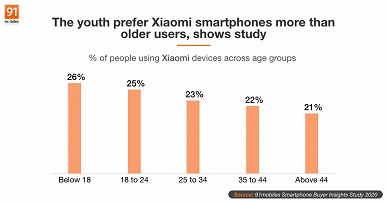 Смартфоны Samsung больше любят женщины, а аппараты Xiaomi — мужчины