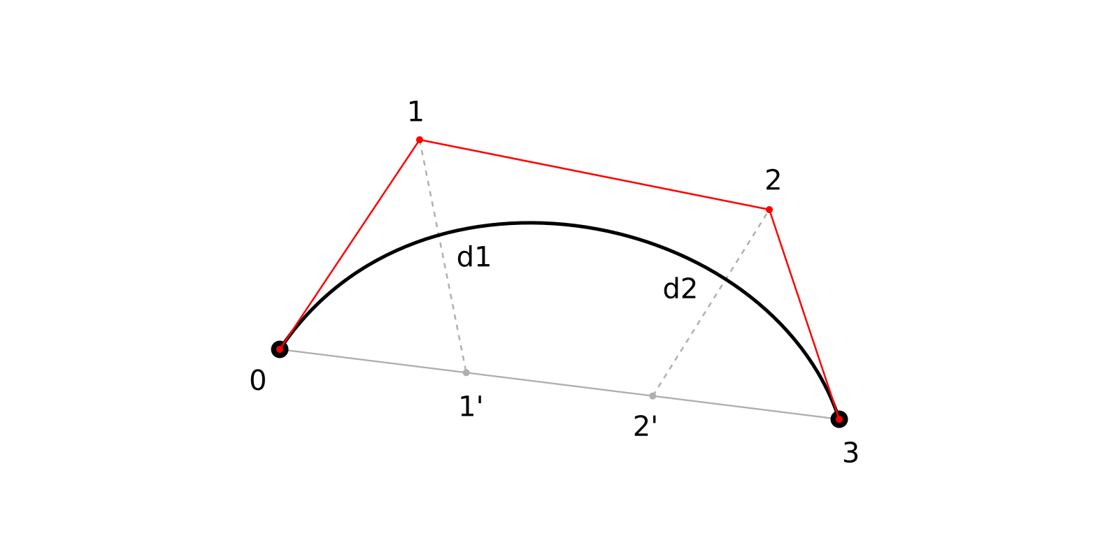 Адаптивное разбиение кривых Безье 2-го и 3-го порядка - 6