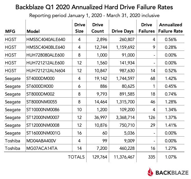Самые надежные HDD по версии Backblaze Q1 2020 - 3