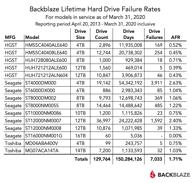 Самые надежные HDD по версии Backblaze Q1 2020 - 4