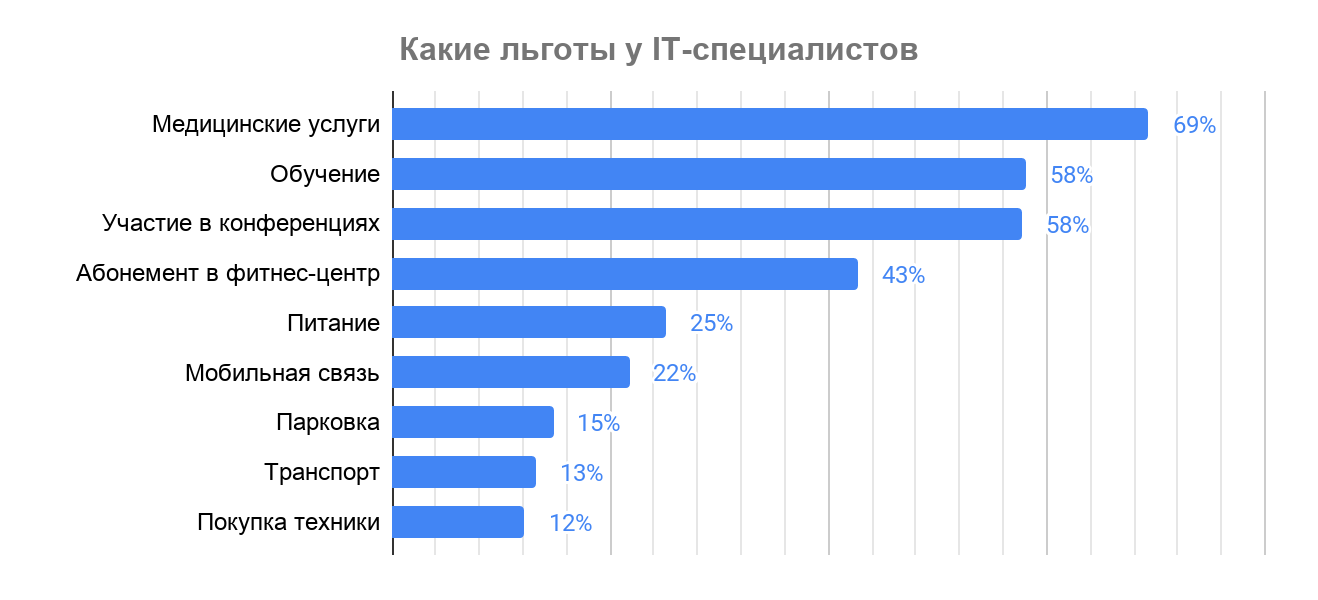 Премии, льготы и бонусы в IT: результаты исследования Хабр Карьеры - 12